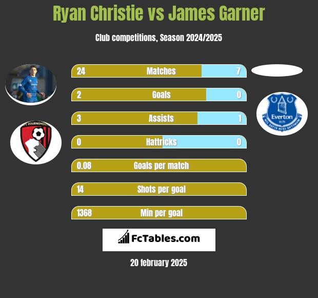 Ryan Christie vs James Garner h2h player stats