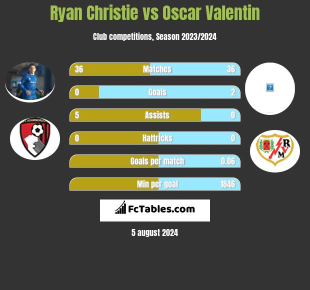 Ryan Christie vs Oscar Valentin h2h player stats