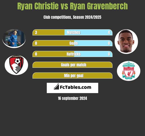 Ryan Christie vs Ryan Gravenberch h2h player stats