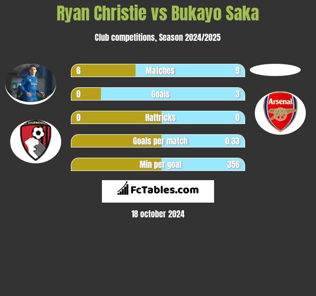 Ryan Christie vs Bukayo Saka h2h player stats