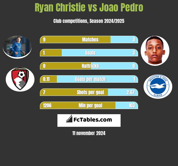 Ryan Christie vs Joao Pedro h2h player stats