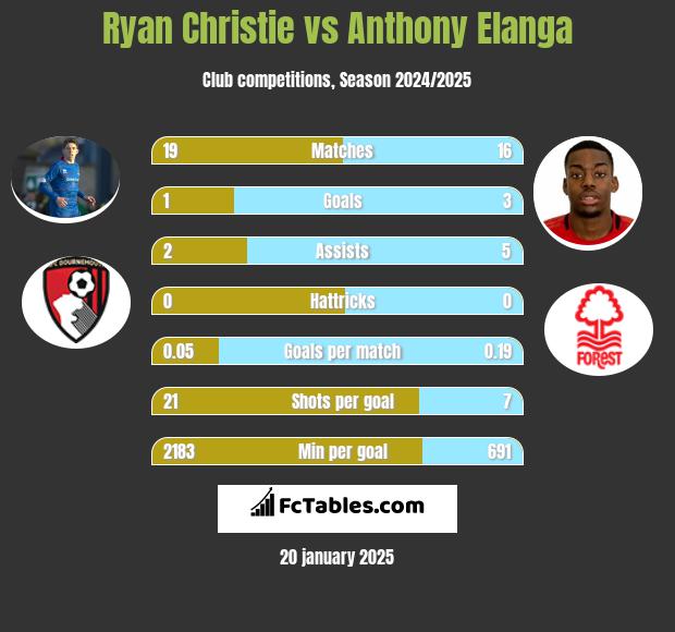 Ryan Christie vs Anthony Elanga h2h player stats