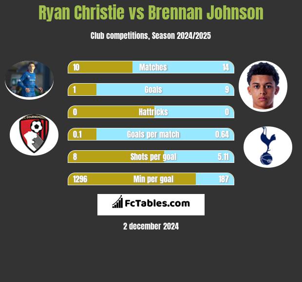 Ryan Christie vs Brennan Johnson h2h player stats