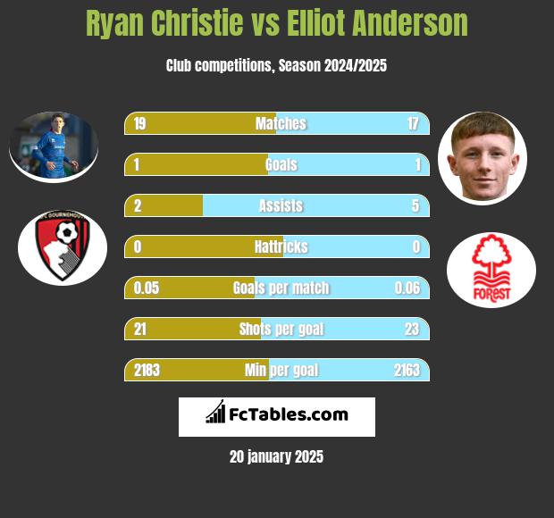 Ryan Christie vs Elliot Anderson h2h player stats