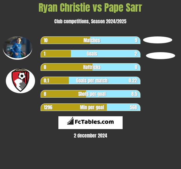 Ryan Christie vs Pape Sarr h2h player stats