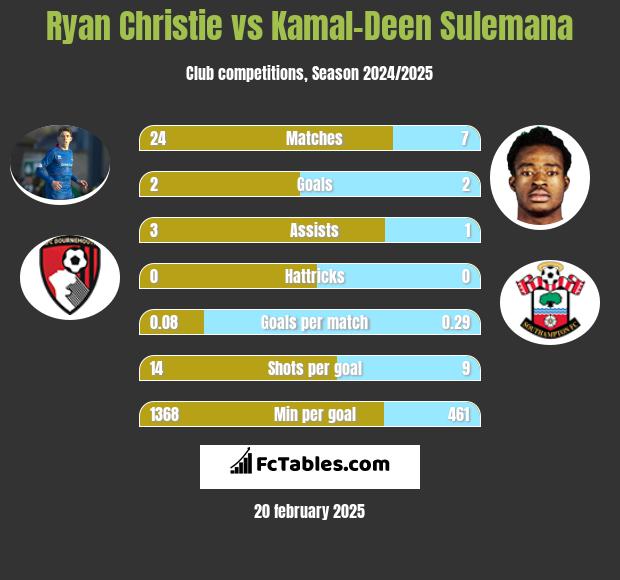 Ryan Christie vs Kamal-Deen Sulemana h2h player stats