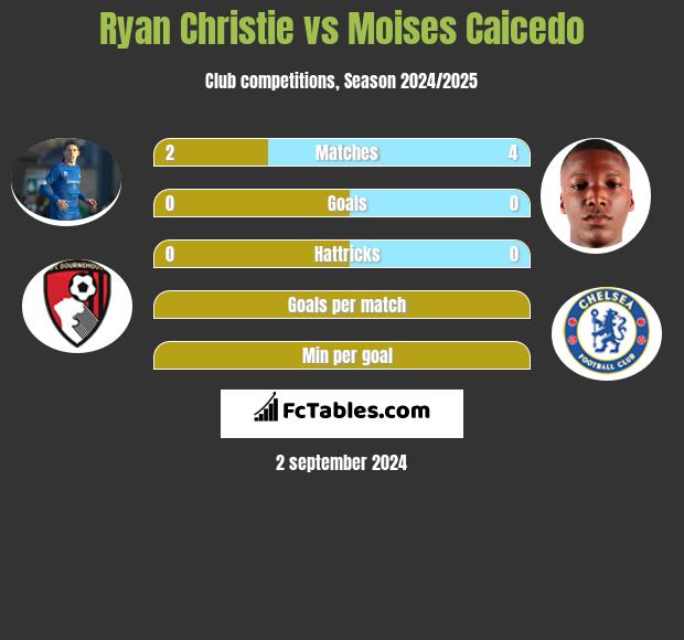 Ryan Christie vs Moises Caicedo h2h player stats