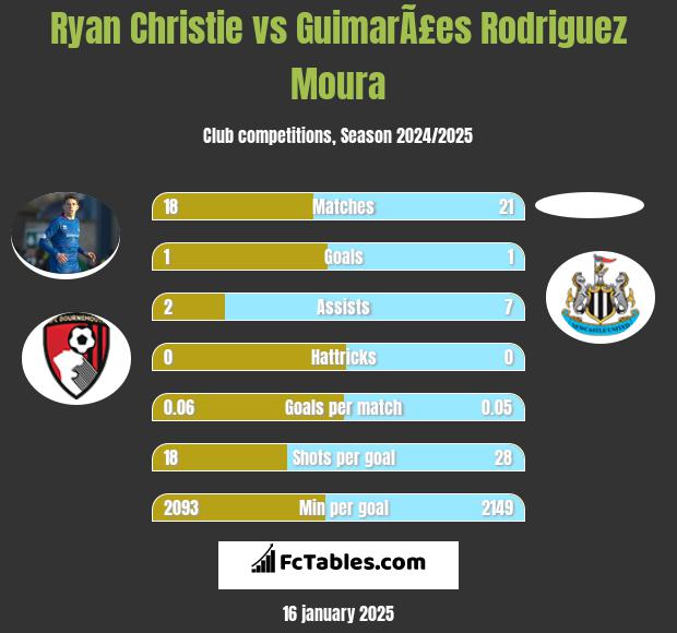 Ryan Christie vs GuimarÃ£es Rodriguez Moura h2h player stats