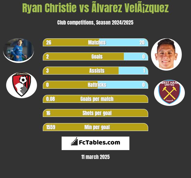 Ryan Christie vs Ãlvarez VelÃ¡zquez h2h player stats