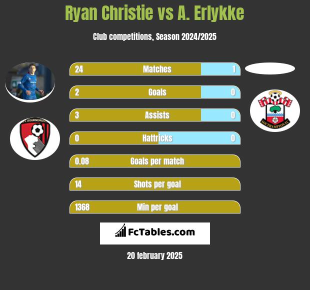 Ryan Christie vs A. Erlykke h2h player stats