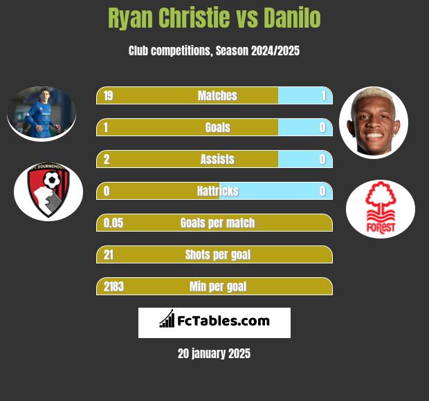 Ryan Christie vs Danilo h2h player stats