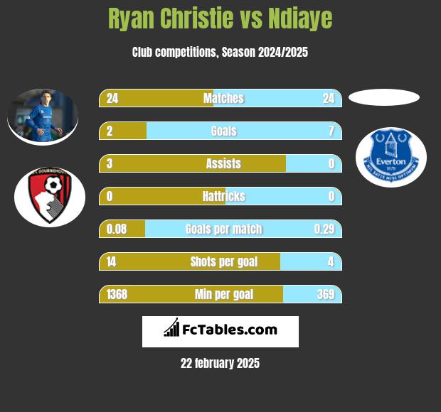 Ryan Christie vs Ndiaye h2h player stats