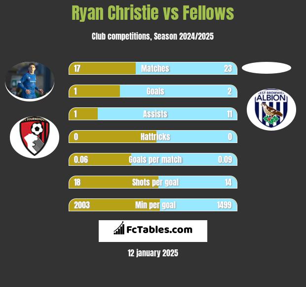 Ryan Christie vs Fellows h2h player stats