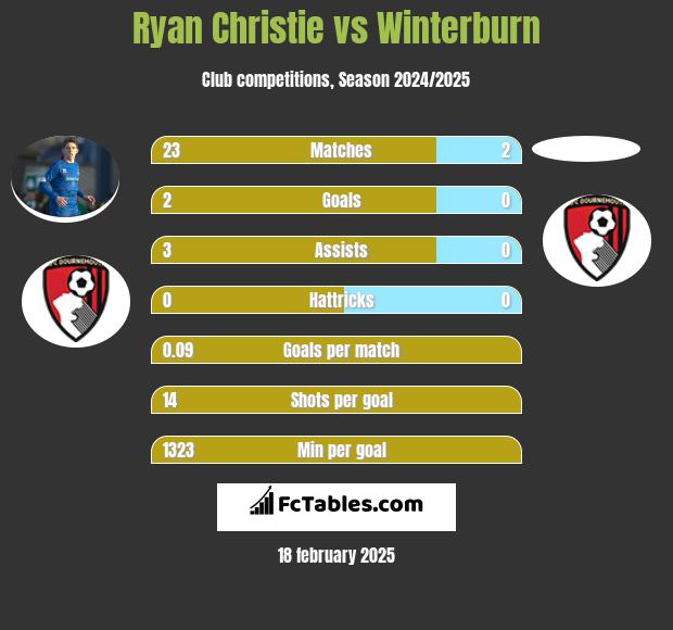 Ryan Christie vs Winterburn h2h player stats