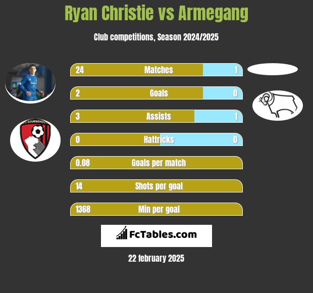 Ryan Christie vs Armegang h2h player stats