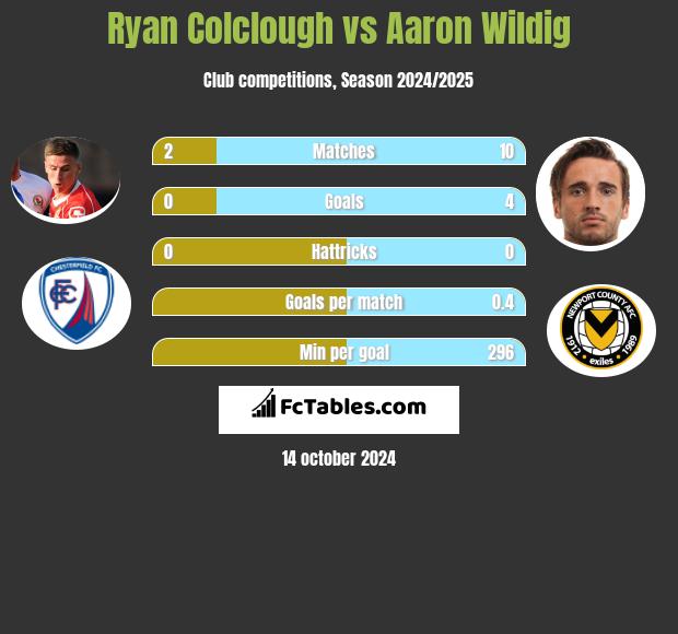 Ryan Colclough vs Aaron Wildig h2h player stats