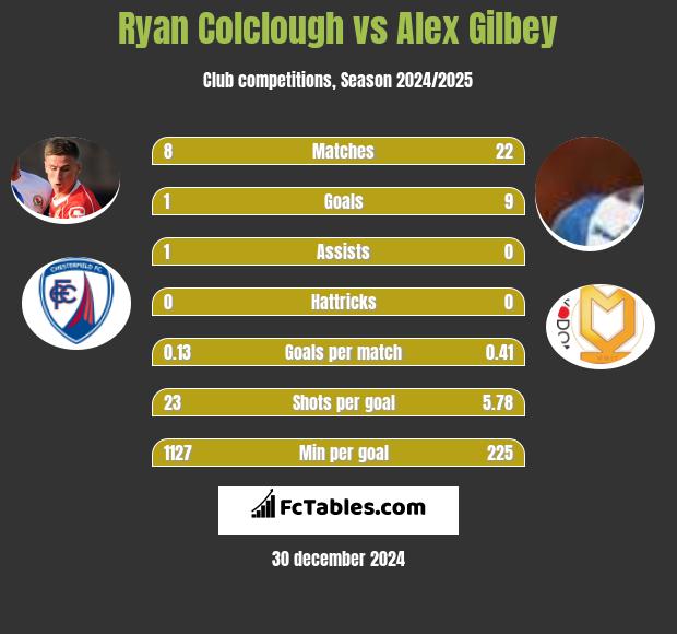 Ryan Colclough vs Alex Gilbey h2h player stats