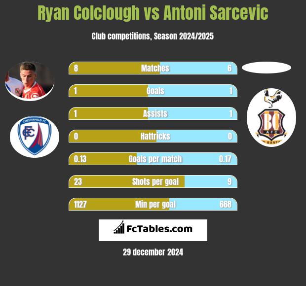 Ryan Colclough vs Antoni Sarcevic h2h player stats