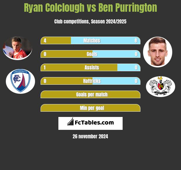 Ryan Colclough vs Ben Purrington h2h player stats