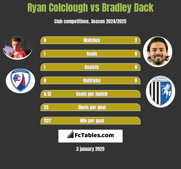 Ryan Colclough vs Bradley Dack h2h player stats