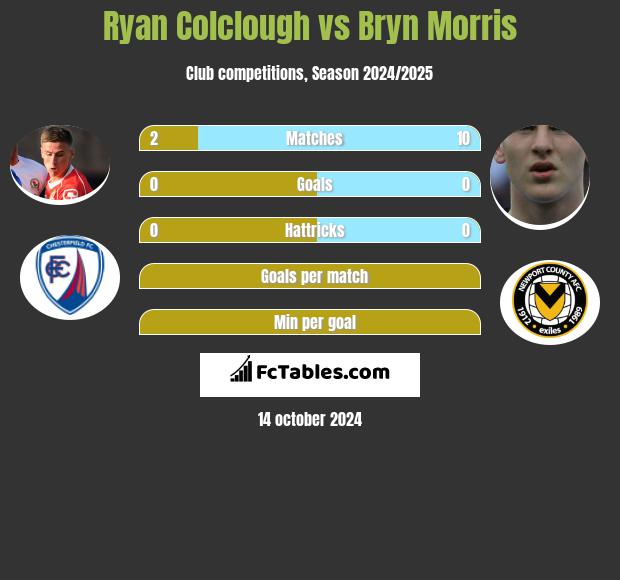 Ryan Colclough vs Bryn Morris h2h player stats