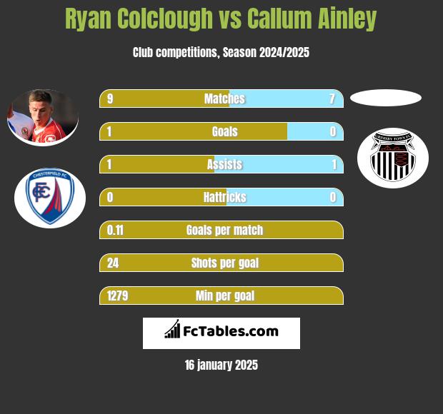 Ryan Colclough vs Callum Ainley h2h player stats