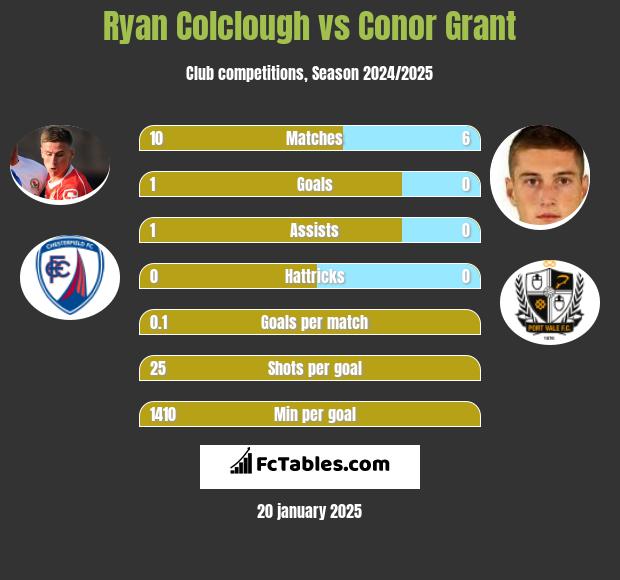 Ryan Colclough vs Conor Grant h2h player stats