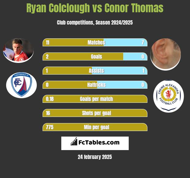 Ryan Colclough vs Conor Thomas h2h player stats