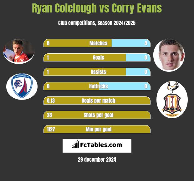 Ryan Colclough vs Corry Evans h2h player stats