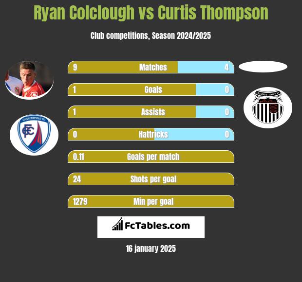 Ryan Colclough vs Curtis Thompson h2h player stats