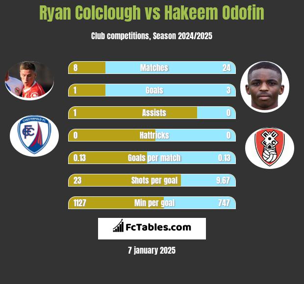 Ryan Colclough vs Hakeem Odofin h2h player stats