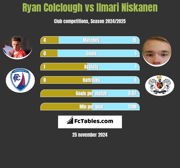 Ryan Colclough vs Ilmari Niskanen h2h player stats