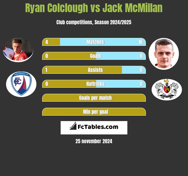 Ryan Colclough vs Jack McMillan h2h player stats