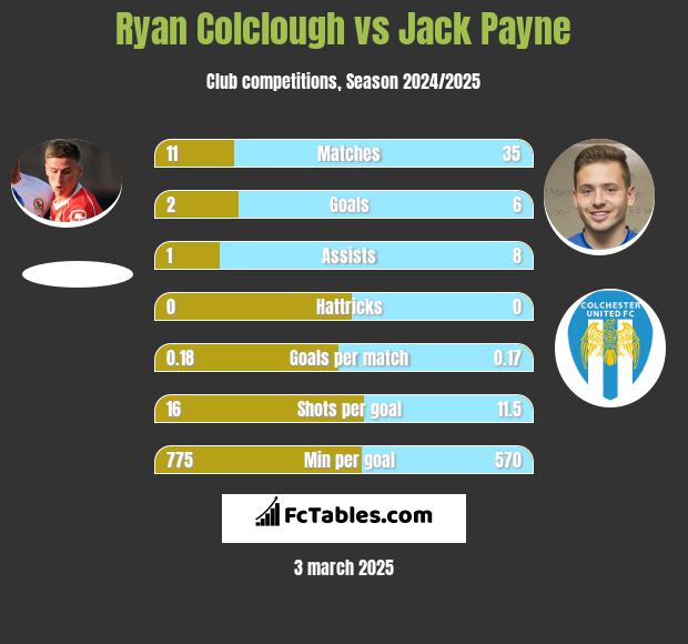 Ryan Colclough vs Jack Payne h2h player stats