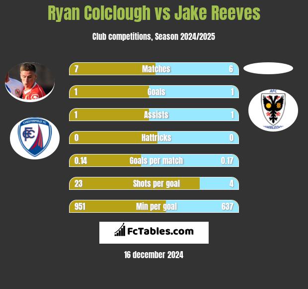 Ryan Colclough vs Jake Reeves h2h player stats