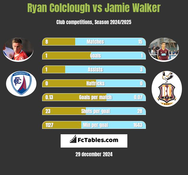 Ryan Colclough vs Jamie Walker h2h player stats