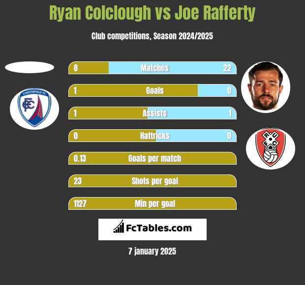 Ryan Colclough vs Joe Rafferty h2h player stats