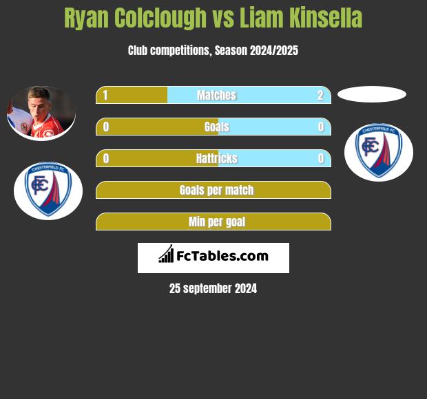 Ryan Colclough vs Liam Kinsella h2h player stats