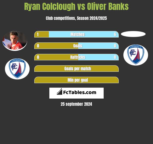 Ryan Colclough vs Oliver Banks h2h player stats