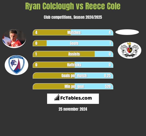 Ryan Colclough vs Reece Cole h2h player stats