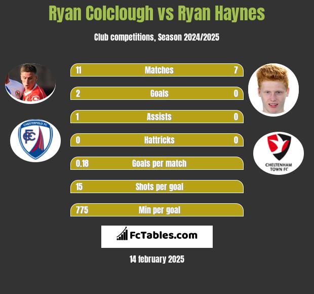 Ryan Colclough vs Ryan Haynes h2h player stats