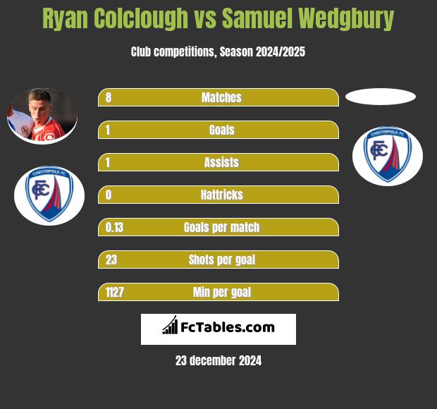 Ryan Colclough vs Samuel Wedgbury h2h player stats