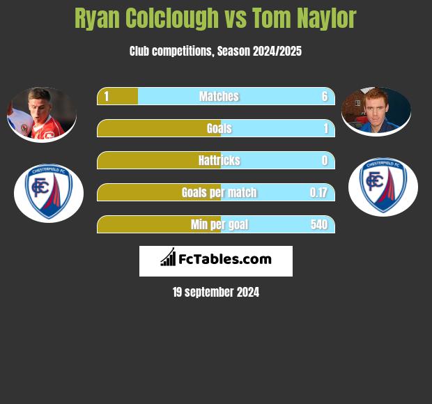 Ryan Colclough vs Tom Naylor h2h player stats