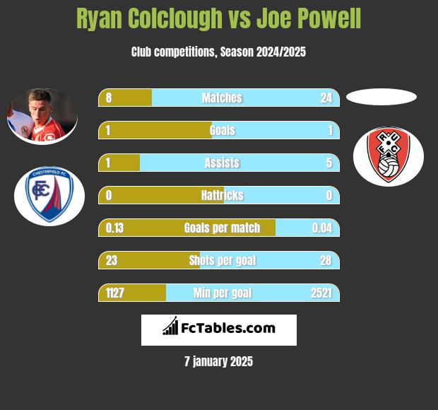 Ryan Colclough vs Joe Powell h2h player stats