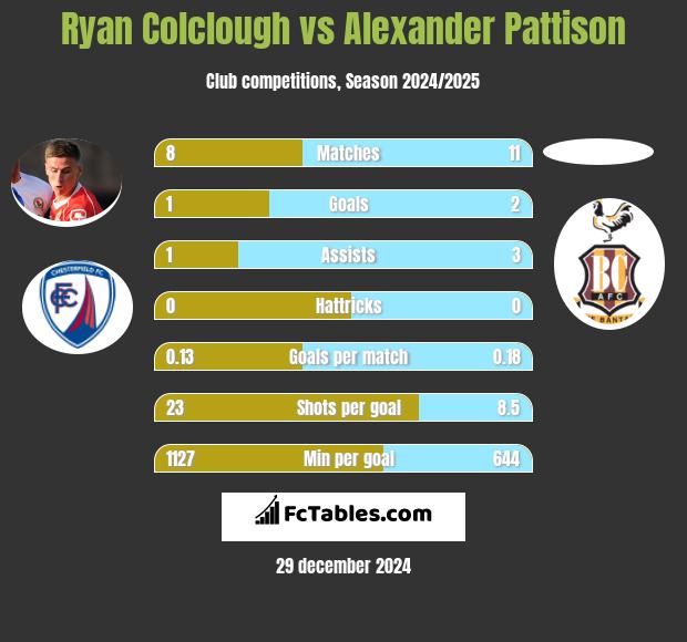 Ryan Colclough vs Alexander Pattison h2h player stats