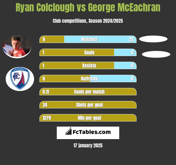 Ryan Colclough vs George McEachran h2h player stats