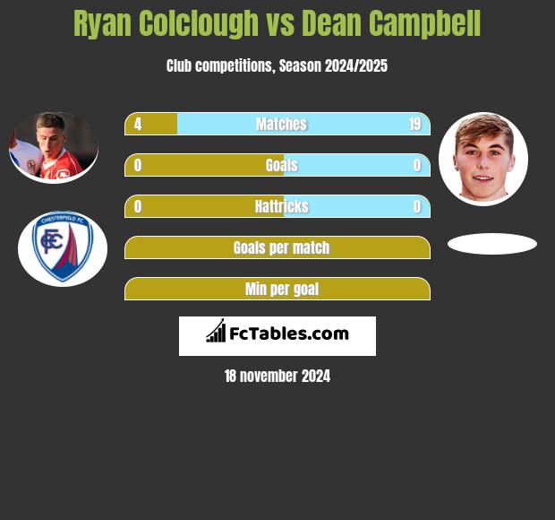 Ryan Colclough vs Dean Campbell h2h player stats