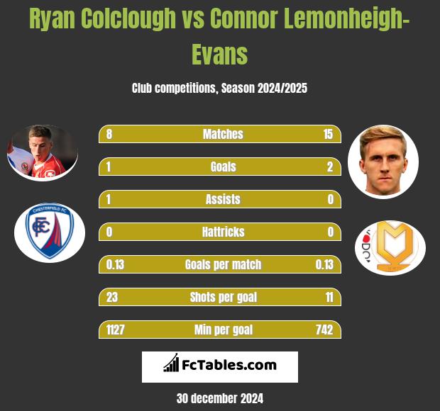 Ryan Colclough vs Connor Lemonheigh-Evans h2h player stats