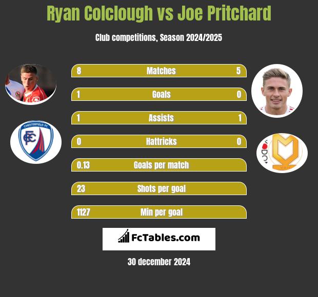 Ryan Colclough vs Joe Pritchard h2h player stats