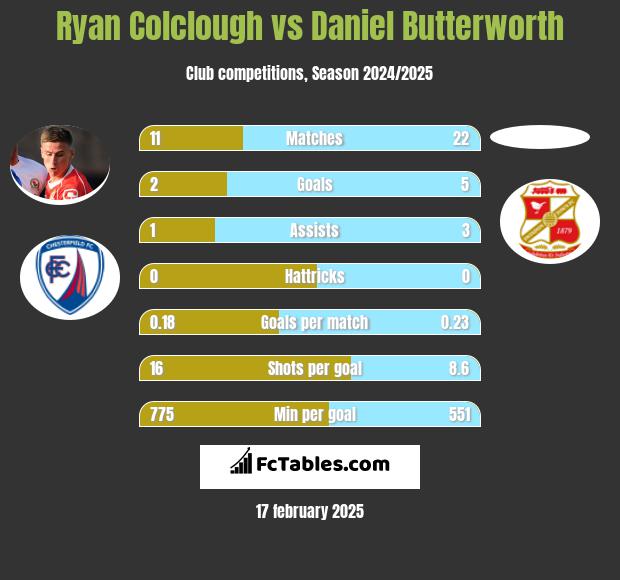 Ryan Colclough vs Daniel Butterworth h2h player stats